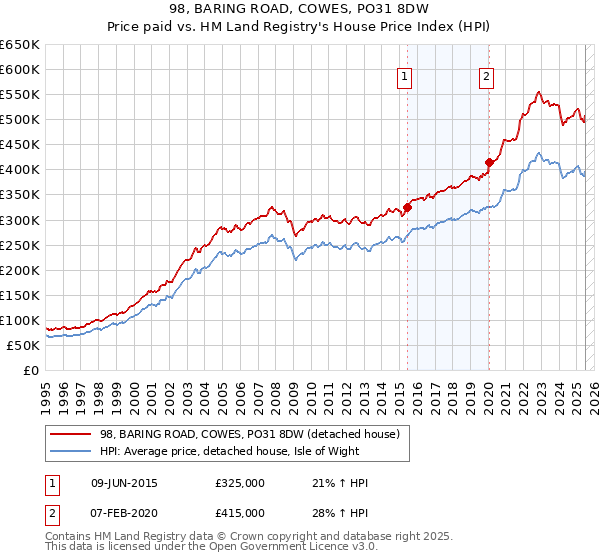 98, BARING ROAD, COWES, PO31 8DW: Price paid vs HM Land Registry's House Price Index