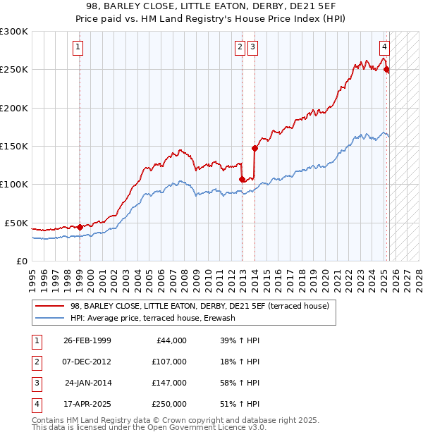 98, BARLEY CLOSE, LITTLE EATON, DERBY, DE21 5EF: Price paid vs HM Land Registry's House Price Index