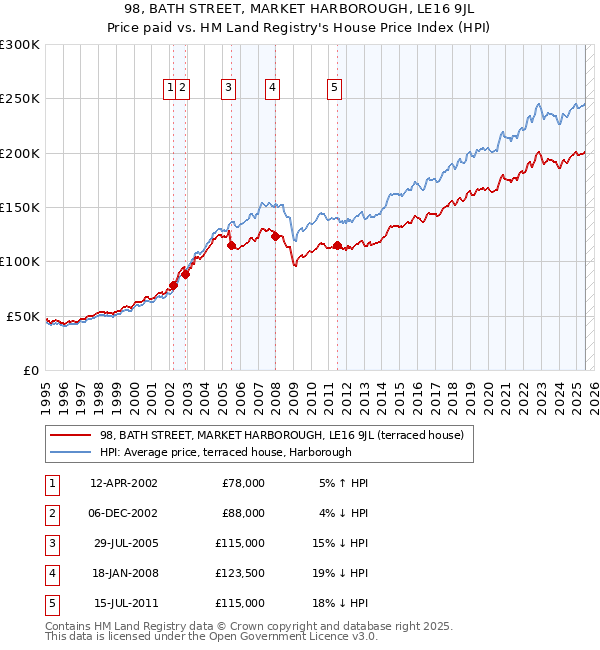 98, BATH STREET, MARKET HARBOROUGH, LE16 9JL: Price paid vs HM Land Registry's House Price Index