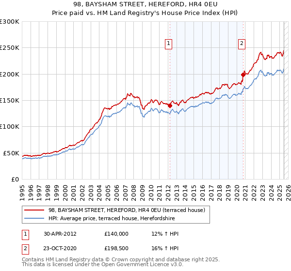 98, BAYSHAM STREET, HEREFORD, HR4 0EU: Price paid vs HM Land Registry's House Price Index