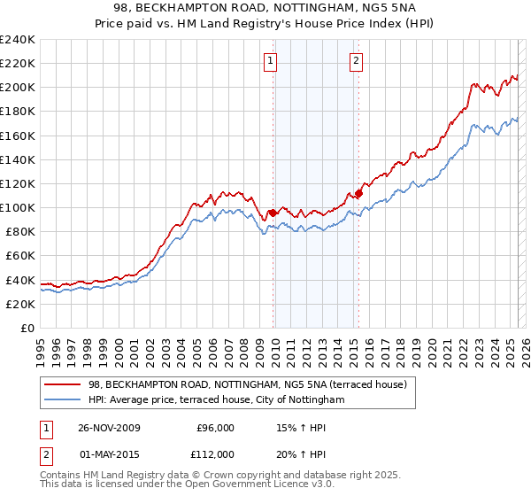 98, BECKHAMPTON ROAD, NOTTINGHAM, NG5 5NA: Price paid vs HM Land Registry's House Price Index