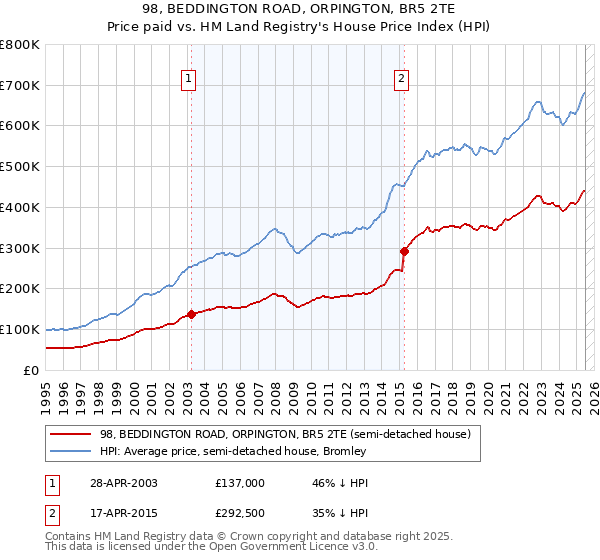 98, BEDDINGTON ROAD, ORPINGTON, BR5 2TE: Price paid vs HM Land Registry's House Price Index