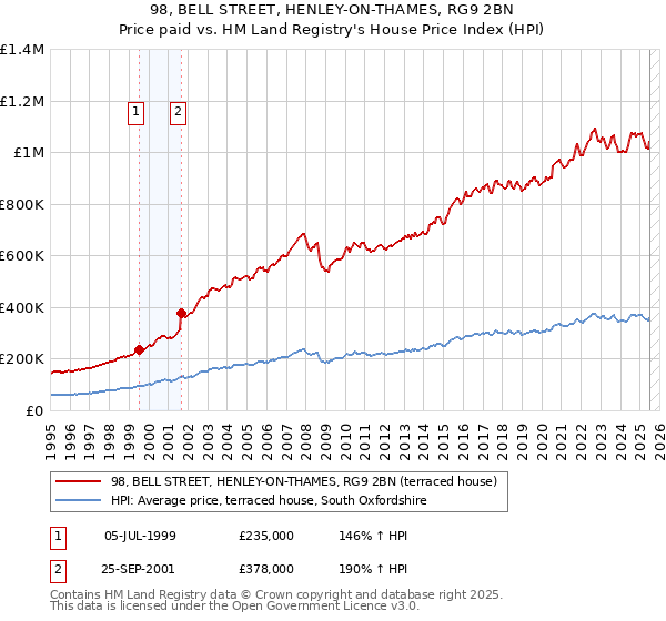 98, BELL STREET, HENLEY-ON-THAMES, RG9 2BN: Price paid vs HM Land Registry's House Price Index