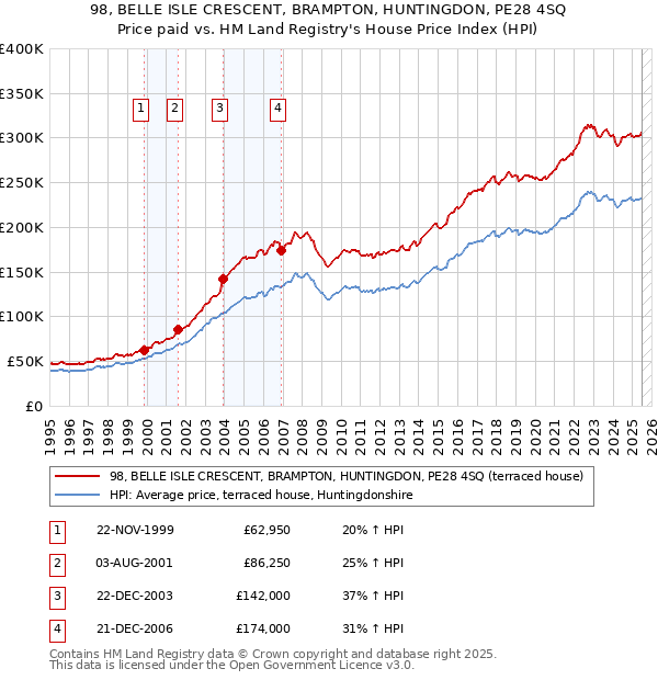 98, BELLE ISLE CRESCENT, BRAMPTON, HUNTINGDON, PE28 4SQ: Price paid vs HM Land Registry's House Price Index