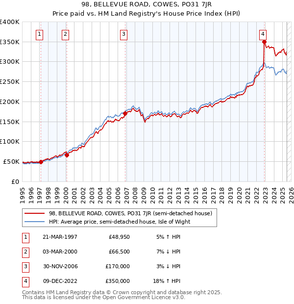 98, BELLEVUE ROAD, COWES, PO31 7JR: Price paid vs HM Land Registry's House Price Index