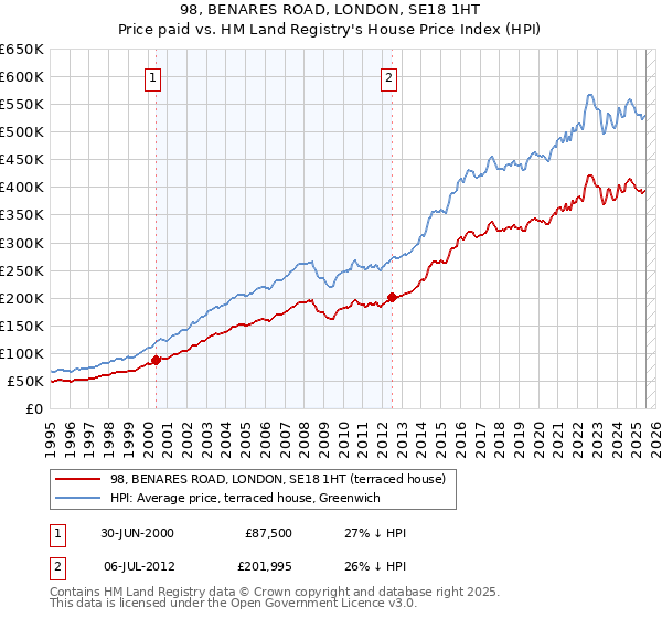 98, BENARES ROAD, LONDON, SE18 1HT: Price paid vs HM Land Registry's House Price Index