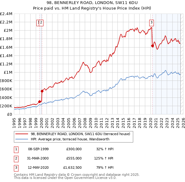 98, BENNERLEY ROAD, LONDON, SW11 6DU: Price paid vs HM Land Registry's House Price Index