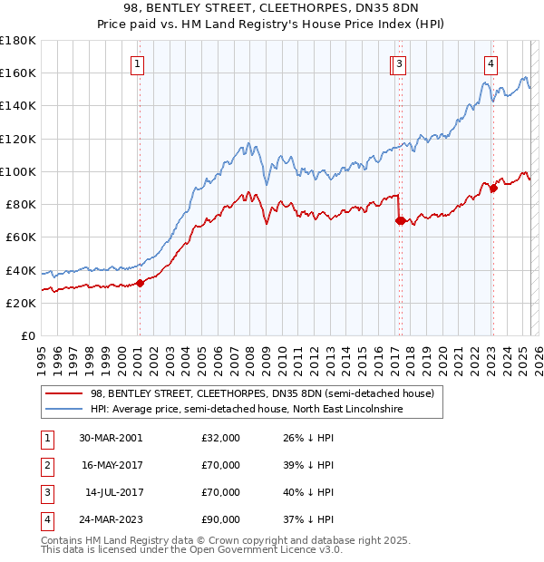 98, BENTLEY STREET, CLEETHORPES, DN35 8DN: Price paid vs HM Land Registry's House Price Index