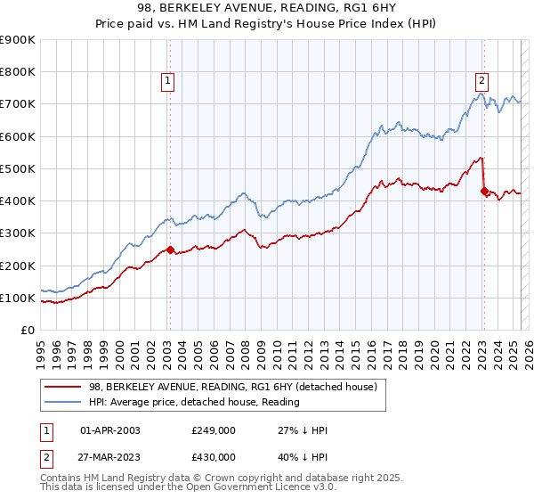 98, BERKELEY AVENUE, READING, RG1 6HY: Price paid vs HM Land Registry's House Price Index