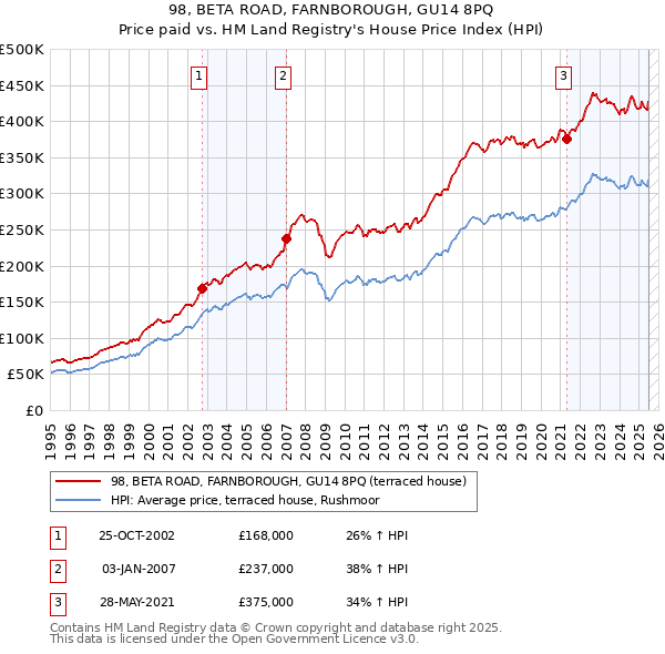 98, BETA ROAD, FARNBOROUGH, GU14 8PQ: Price paid vs HM Land Registry's House Price Index