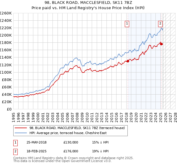 98, BLACK ROAD, MACCLESFIELD, SK11 7BZ: Price paid vs HM Land Registry's House Price Index