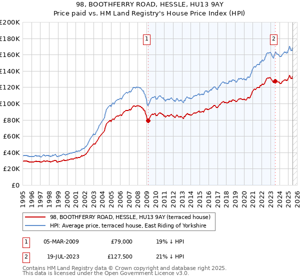 98, BOOTHFERRY ROAD, HESSLE, HU13 9AY: Price paid vs HM Land Registry's House Price Index