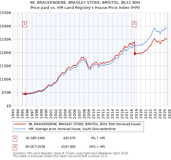 98, BRACKENDENE, BRADLEY STOKE, BRISTOL, BS32 9DH: Price paid vs HM Land Registry's House Price Index