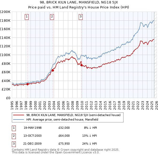 98, BRICK KILN LANE, MANSFIELD, NG18 5JX: Price paid vs HM Land Registry's House Price Index