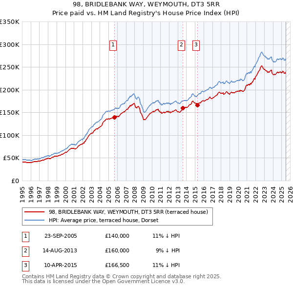 98, BRIDLEBANK WAY, WEYMOUTH, DT3 5RR: Price paid vs HM Land Registry's House Price Index