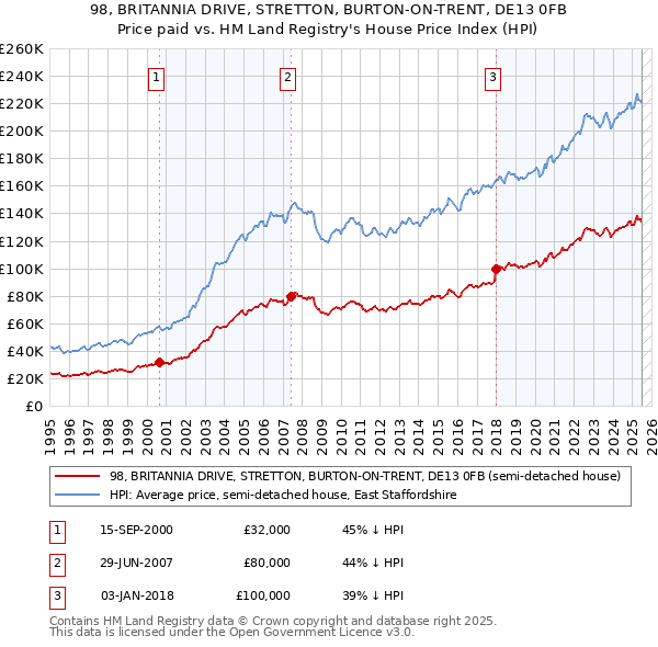 98, BRITANNIA DRIVE, STRETTON, BURTON-ON-TRENT, DE13 0FB: Price paid vs HM Land Registry's House Price Index