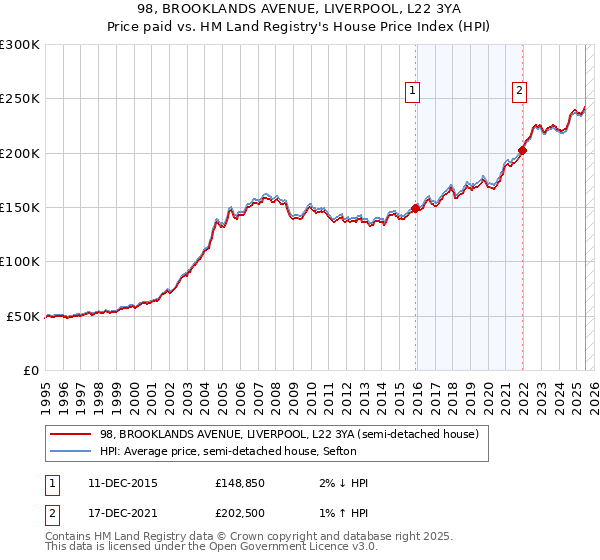 98, BROOKLANDS AVENUE, LIVERPOOL, L22 3YA: Price paid vs HM Land Registry's House Price Index