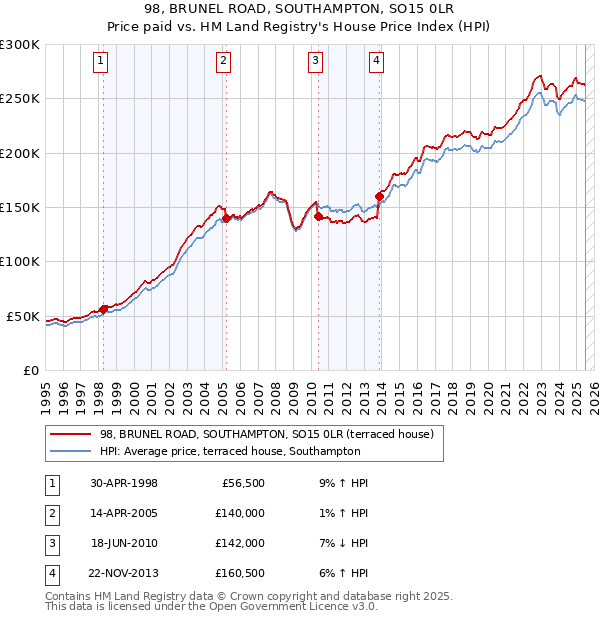 98, BRUNEL ROAD, SOUTHAMPTON, SO15 0LR: Price paid vs HM Land Registry's House Price Index