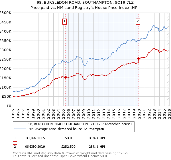 98, BURSLEDON ROAD, SOUTHAMPTON, SO19 7LZ: Price paid vs HM Land Registry's House Price Index