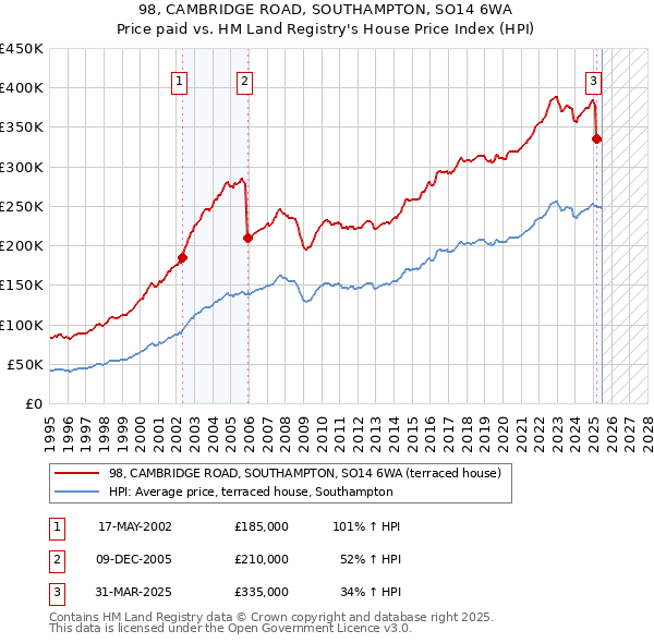 98, CAMBRIDGE ROAD, SOUTHAMPTON, SO14 6WA: Price paid vs HM Land Registry's House Price Index