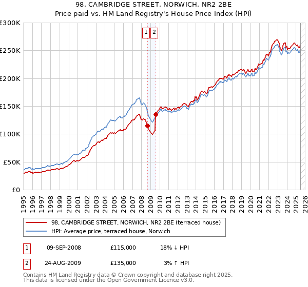 98, CAMBRIDGE STREET, NORWICH, NR2 2BE: Price paid vs HM Land Registry's House Price Index