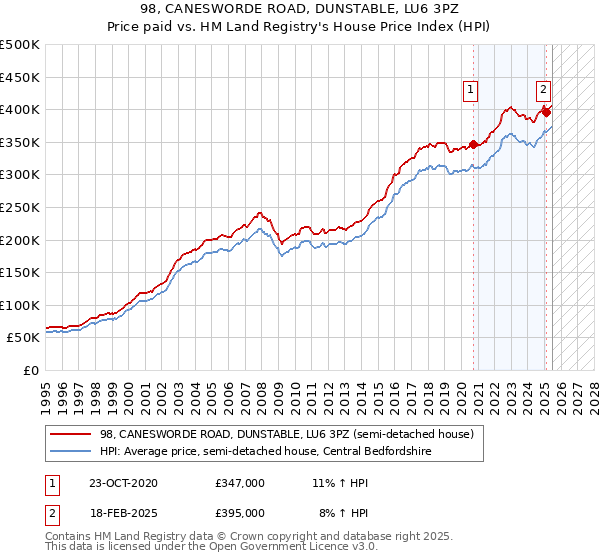 98, CANESWORDE ROAD, DUNSTABLE, LU6 3PZ: Price paid vs HM Land Registry's House Price Index