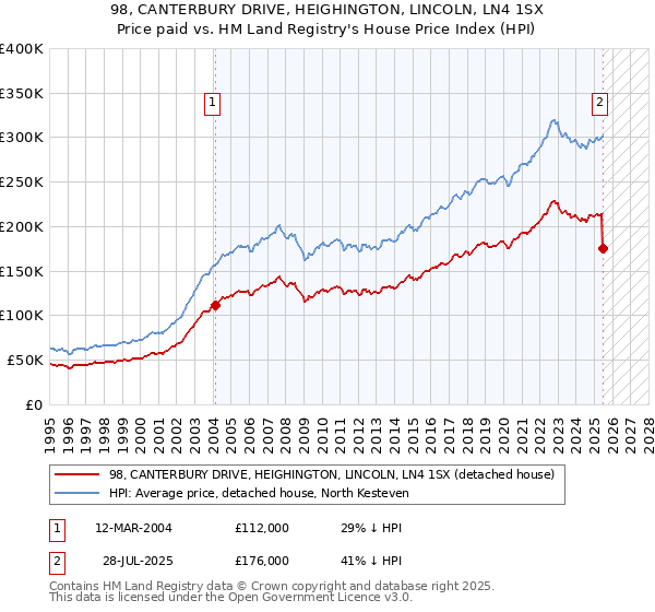 98, CANTERBURY DRIVE, HEIGHINGTON, LINCOLN, LN4 1SX: Price paid vs HM Land Registry's House Price Index
