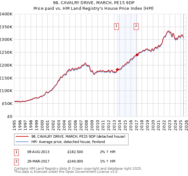 98, CAVALRY DRIVE, MARCH, PE15 9DP: Price paid vs HM Land Registry's House Price Index