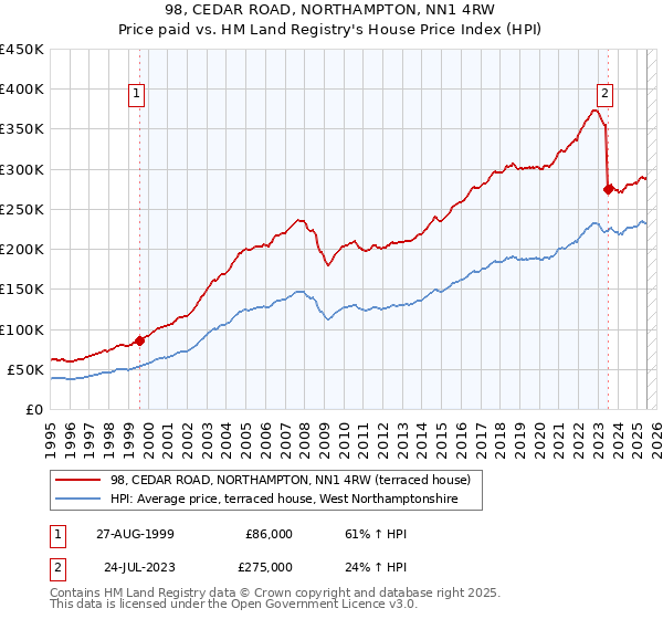 98, CEDAR ROAD, NORTHAMPTON, NN1 4RW: Price paid vs HM Land Registry's House Price Index