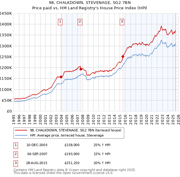 98, CHALKDOWN, STEVENAGE, SG2 7BN: Price paid vs HM Land Registry's House Price Index