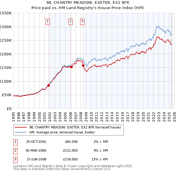 98, CHANTRY MEADOW, EXETER, EX2 8FR: Price paid vs HM Land Registry's House Price Index