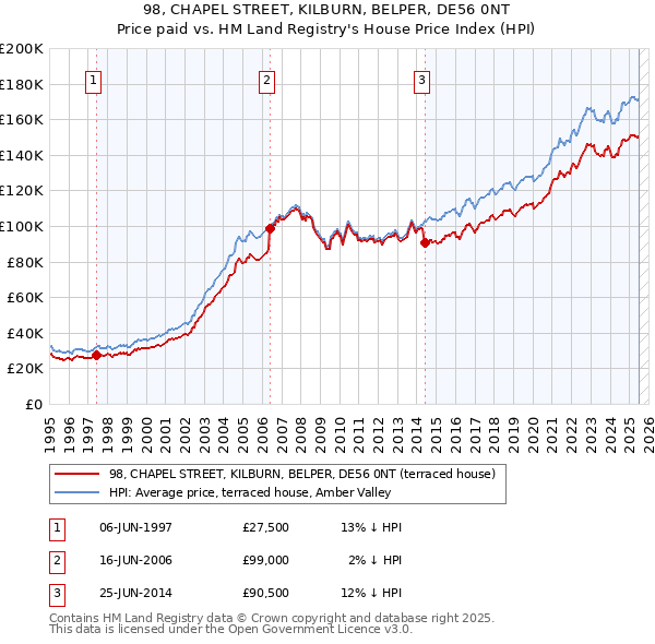 98, CHAPEL STREET, KILBURN, BELPER, DE56 0NT: Price paid vs HM Land Registry's House Price Index
