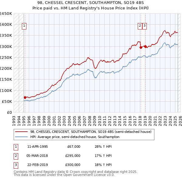 98, CHESSEL CRESCENT, SOUTHAMPTON, SO19 4BS: Price paid vs HM Land Registry's House Price Index
