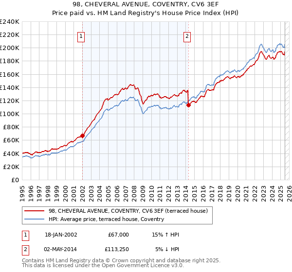 98, CHEVERAL AVENUE, COVENTRY, CV6 3EF: Price paid vs HM Land Registry's House Price Index