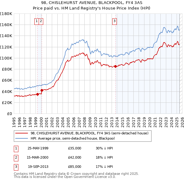 98, CHISLEHURST AVENUE, BLACKPOOL, FY4 3AS: Price paid vs HM Land Registry's House Price Index