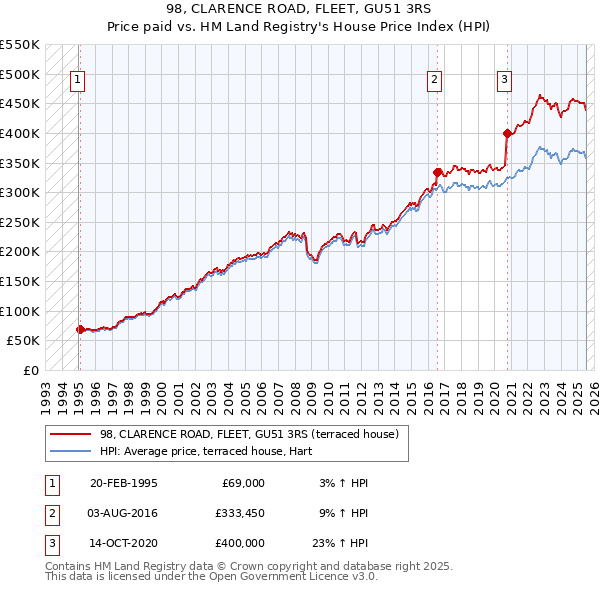 98, CLARENCE ROAD, FLEET, GU51 3RS: Price paid vs HM Land Registry's House Price Index