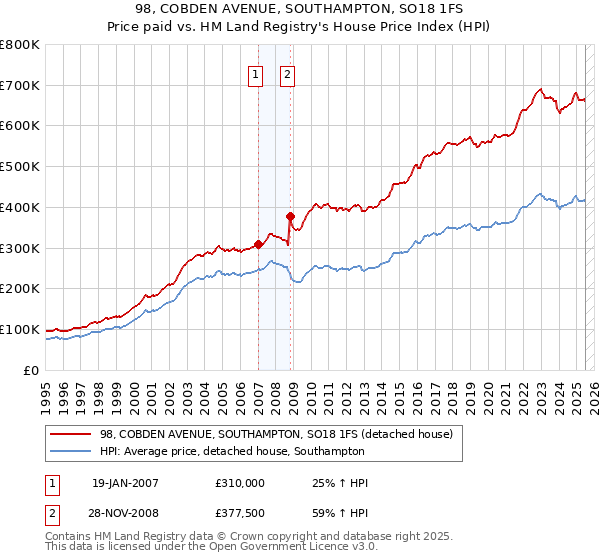 98, COBDEN AVENUE, SOUTHAMPTON, SO18 1FS: Price paid vs HM Land Registry's House Price Index