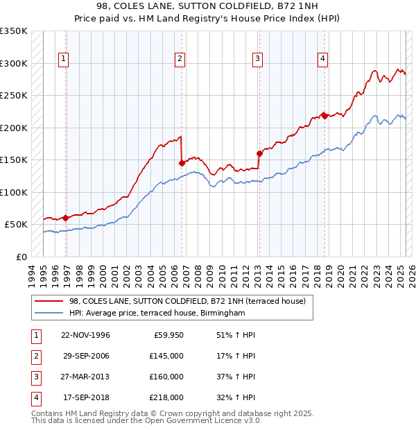 98, COLES LANE, SUTTON COLDFIELD, B72 1NH: Price paid vs HM Land Registry's House Price Index