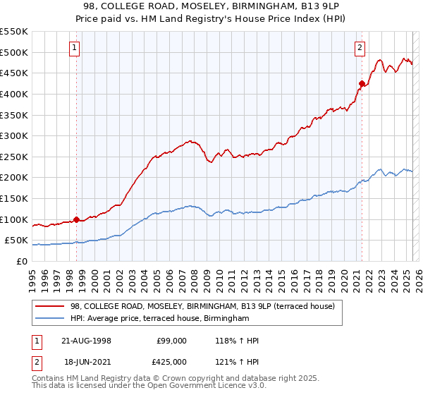 98, COLLEGE ROAD, MOSELEY, BIRMINGHAM, B13 9LP: Price paid vs HM Land Registry's House Price Index