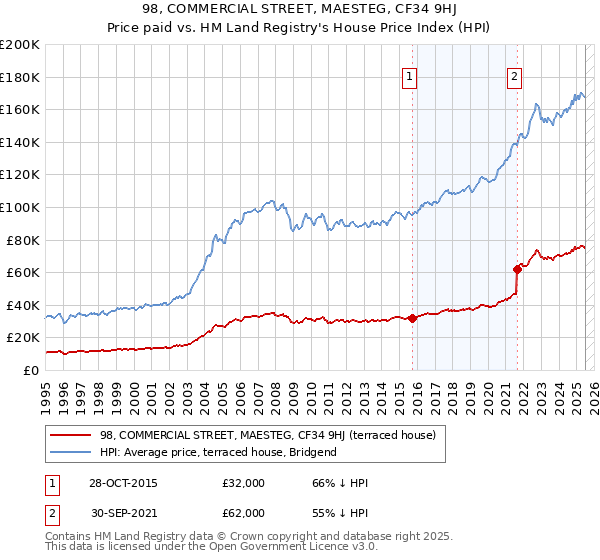 98, COMMERCIAL STREET, MAESTEG, CF34 9HJ: Price paid vs HM Land Registry's House Price Index