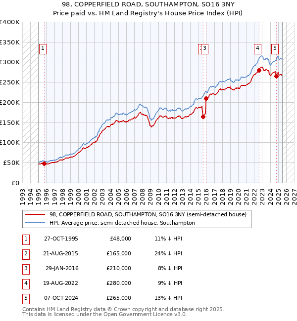 98, COPPERFIELD ROAD, SOUTHAMPTON, SO16 3NY: Price paid vs HM Land Registry's House Price Index