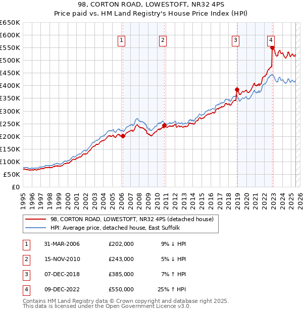98, CORTON ROAD, LOWESTOFT, NR32 4PS: Price paid vs HM Land Registry's House Price Index