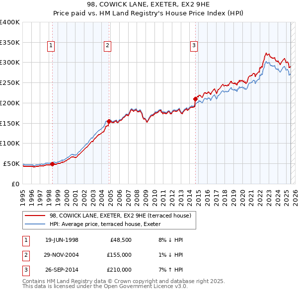 98, COWICK LANE, EXETER, EX2 9HE: Price paid vs HM Land Registry's House Price Index