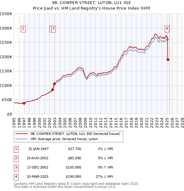 98, COWPER STREET, LUTON, LU1 3SE: Price paid vs HM Land Registry's House Price Index