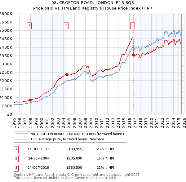 98, CROFTON ROAD, LONDON, E13 8QS: Price paid vs HM Land Registry's House Price Index