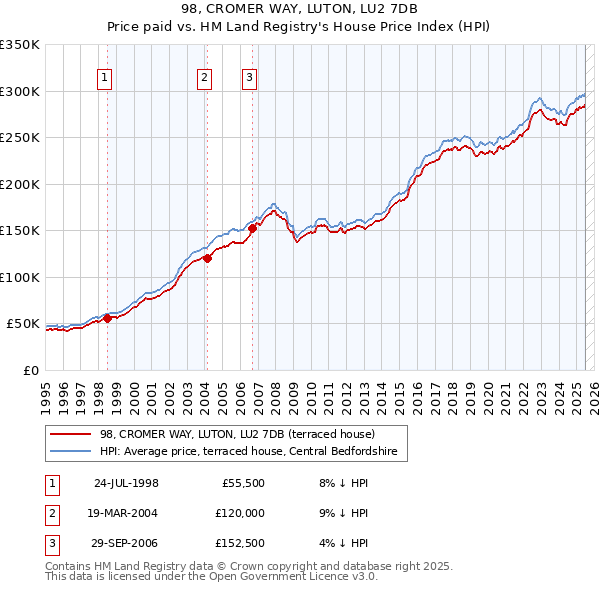 98, CROMER WAY, LUTON, LU2 7DB: Price paid vs HM Land Registry's House Price Index