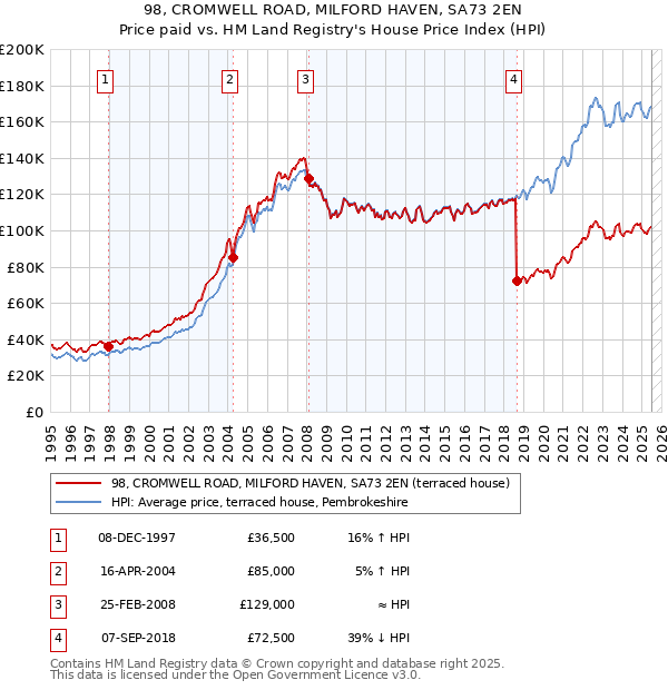 98, CROMWELL ROAD, MILFORD HAVEN, SA73 2EN: Price paid vs HM Land Registry's House Price Index