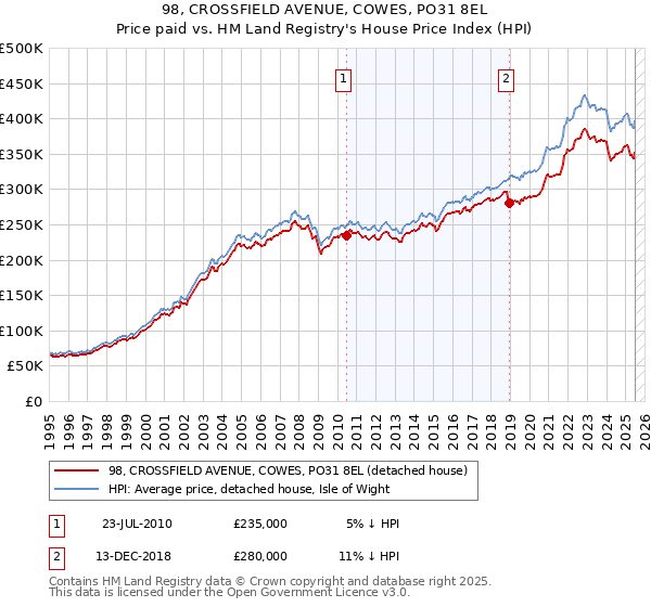 98, CROSSFIELD AVENUE, COWES, PO31 8EL: Price paid vs HM Land Registry's House Price Index