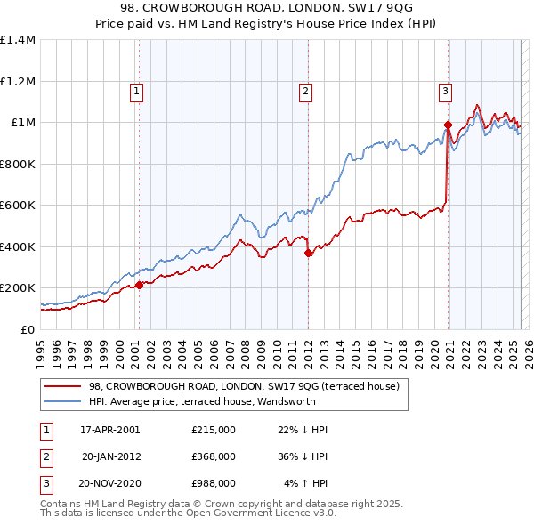 98, CROWBOROUGH ROAD, LONDON, SW17 9QG: Price paid vs HM Land Registry's House Price Index