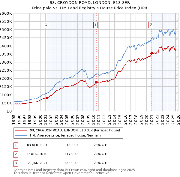 98, CROYDON ROAD, LONDON, E13 8ER: Price paid vs HM Land Registry's House Price Index